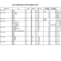 平成24年度埼玉県私立中学校入試応募状況（中間）