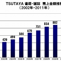 TSUTAYA書籍・雑誌　売上金額推移（2002年～2011年）