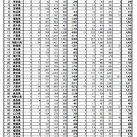 都道府県別熱中症による救急搬送状況（2018年4月30日～8月5日速報値、年齢区分・初診時における傷病程度）