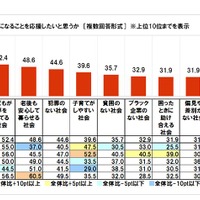 日本がどのような社会になることを応援したいと思うか