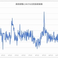 高校段階における日別自殺者数