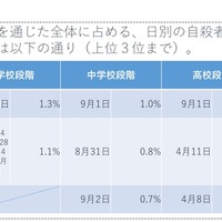 年間を通じた全体に占める、日別の自殺者数の割合