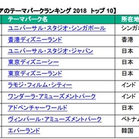 アジアのテーマパークランキング2018