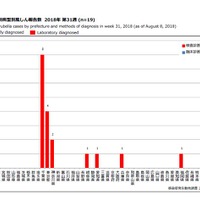 都道府県別病型別風しん報告数 2018年 第31週