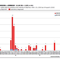 都道府県別病型別風しん累積報告数 2018年 第1～31週