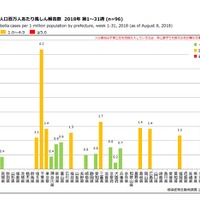 都道府県別人口百万人あたり風しん報告数 2018年 第1～31週