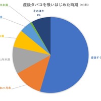 産後たばこを吸い始めた時期