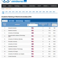 世界の大学 学術ランキング2018（1位～15位）