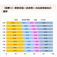 東京大学「前期日程＜合格者＞の出身地割合の推移」