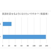 英語を話せるようになりたいか（保護者）