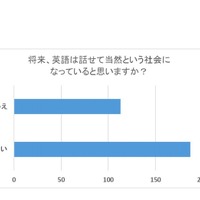 将来、英語は話せて当然という社会になっていると思うか