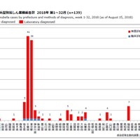 都道府県別病型別風しん累積報告数 2018年 第1～32週