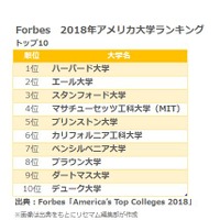 America's Top Colleges 2018　トップ10