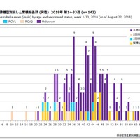 年齢群別接種歴別風しん累積報告数（男性）2018年 第1～33週