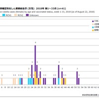 年齢群別接種歴別風しん累積報告数（女性）2018年 第1～33週