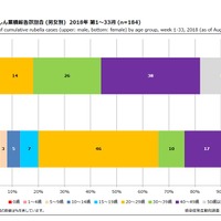 年齢群別風しん累積報告数割合（男女別）2018年 第1～33週