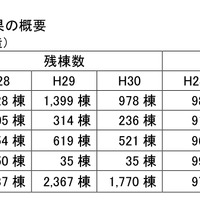 フォローアップ調査結果の概要