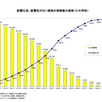 耐震化率、耐震性がない建物の残棟数の推移（小中学校）