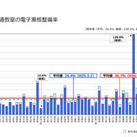 電子黒板整備率は26.7％、最高は佐賀県128.8％…文科省2017年度調査