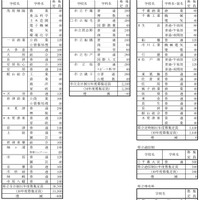 平成31年度（2019年度）千葉県公立高等学校第1学年生徒募集定員