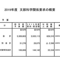 2019年度　文部科学関係要求の概要