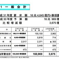 総務省「平成31年度（2019年度）予算概算要求」一般会計について