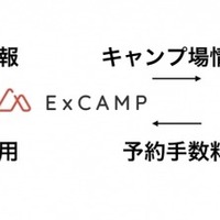私有地・遊休地をキャンプ場として活用できる「ExCAMP」が予約サービス開始