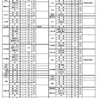 全日制課程の入学定員