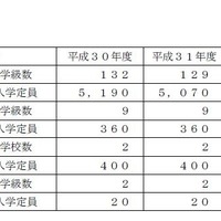 入学定員の増減