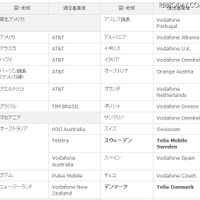 「海外パケットし放題」利用可能な国・地域／通信事業1 「海外パケットし放題」利用可能な国・地域／通信事業1