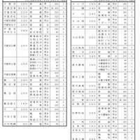 2019年度（平成31年度）栃木県立高等学校の生徒募集定員の見込み（1）