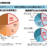 家庭・業務部門における消費電力