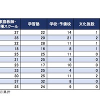 「教育関連業者の倒産動向調査（2018年1～8月）」業態別動向