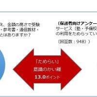 家計への負担を考え、学習サービスの利用をためらったことはあるか（ためらっていると感じたことはあるか）