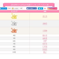 2018年ひらがなの名前ランキング、親世代の名前が急上昇