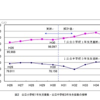 東京都「平成30年度教育人口等推計（速報値）」公立小学校1年生児童数・公立中学校3年生生徒数の推移