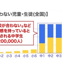 既存の学校に合わない児童・生徒（全国）