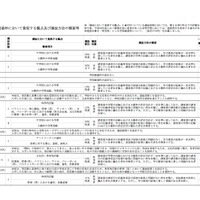 学校裁量枠において重視する観点および選抜方法の概要等（一部）