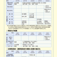 栃木県教育委員会　第二期県立高等学校再編計画に関するリーフレット（実行計画の概要）