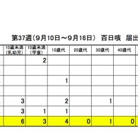 新潟県感染症情報（週報速報版）　第37週（2018年9月10日～16日）の百日咳届出数