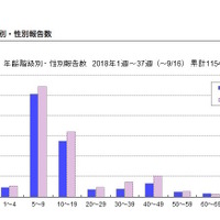 東京都　百日咳の流行状況（2018年）年齢階級別・性別報告数