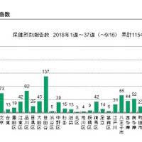 東京都　百日咳の流行状況（2018年）保健所別報告数