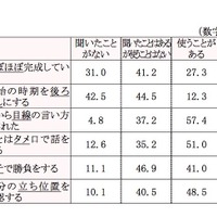 新しい表現を聞いたこと、使ったことがあるか