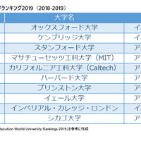 THE世界大学ランキング2019（2018-2019）　※リセマム編集部作成