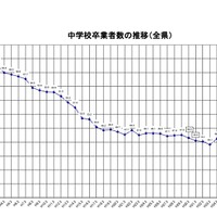 中学校卒業者数の推移（全県）