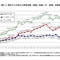 海外からの受入れ研究者数（総数、短期、中・長期）の推移