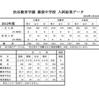 2012年度　中学入試結果データ