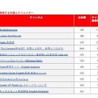 YouTube 英会話関連チャンネル「日本から発信する外国人クリエイター」ランキング