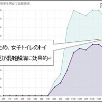 トイレの空状況がスマホでわかる！NTT東とバカンがサービス導入へ