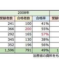 司法試験 法科大学院別＜合格者数・合格率＞2008年と2018年の比較